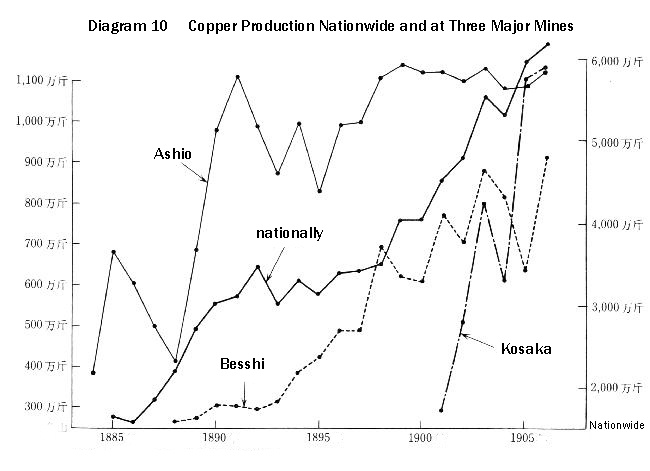 Diagram 10 Copper Production Nationwide and at Three Major Mines