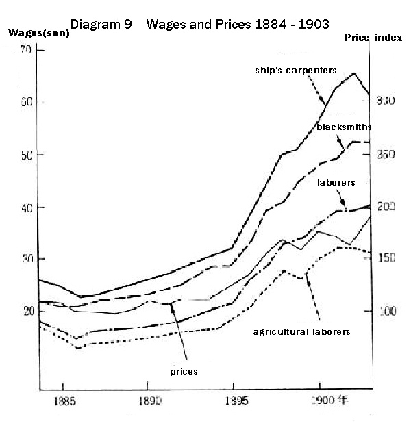 Diagram 9 Wages and Prices 1884 - 1903